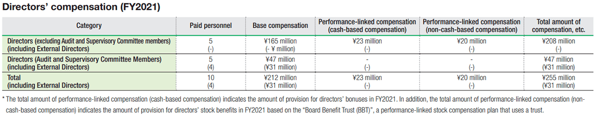 Directors’ compensation (FY2021)