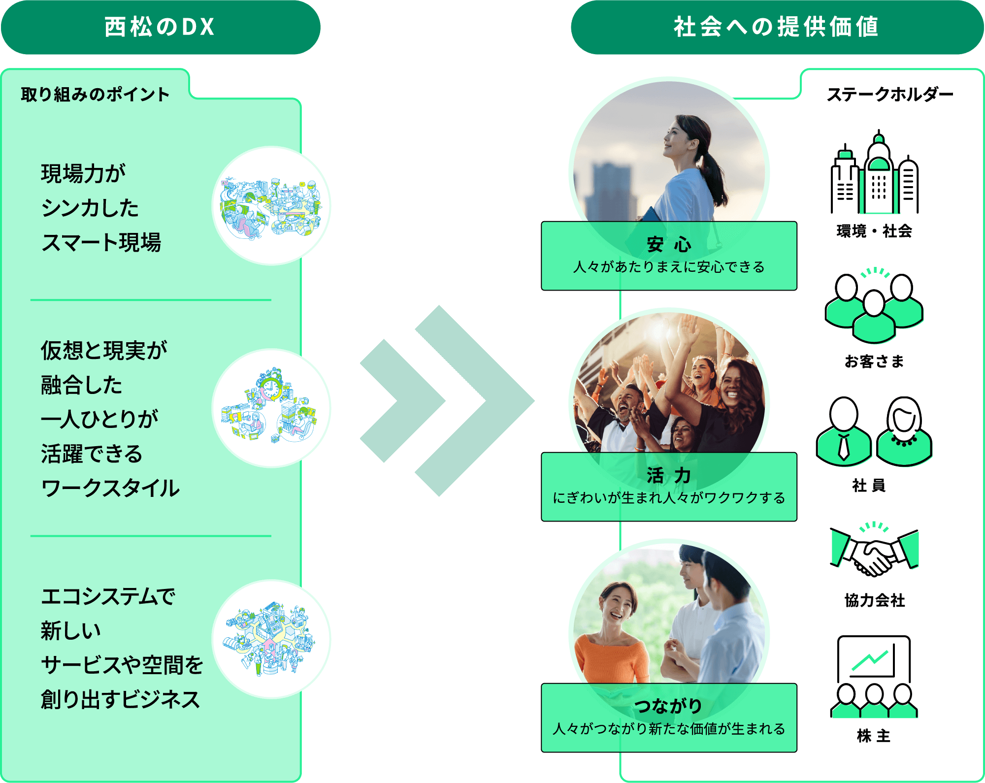 DXの取り組みポイントと、社会への提供価値に関しての図