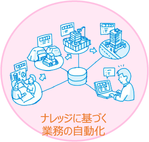 ナレッジに基づく業務の自動化