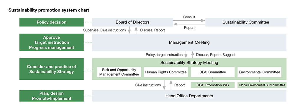 Sustainability promotion system