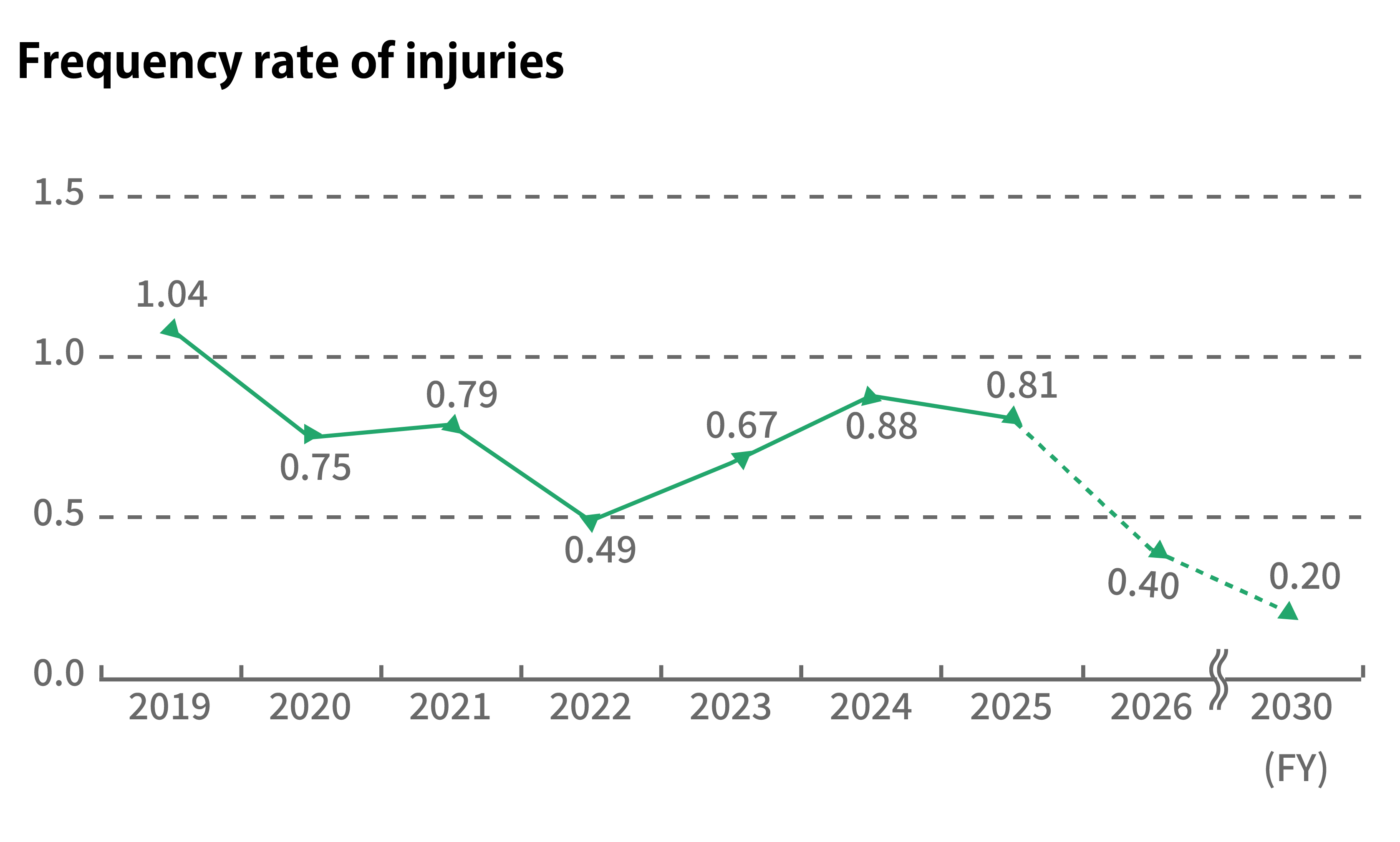 Frequency rate of injuries (occupational injury rate)