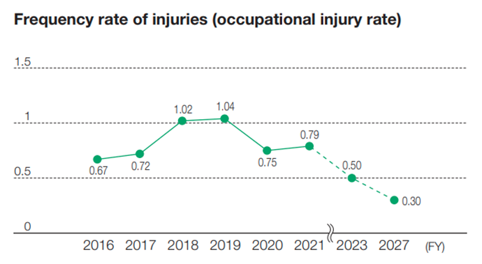 Frequency rate of injuries (occupational injury rate)
