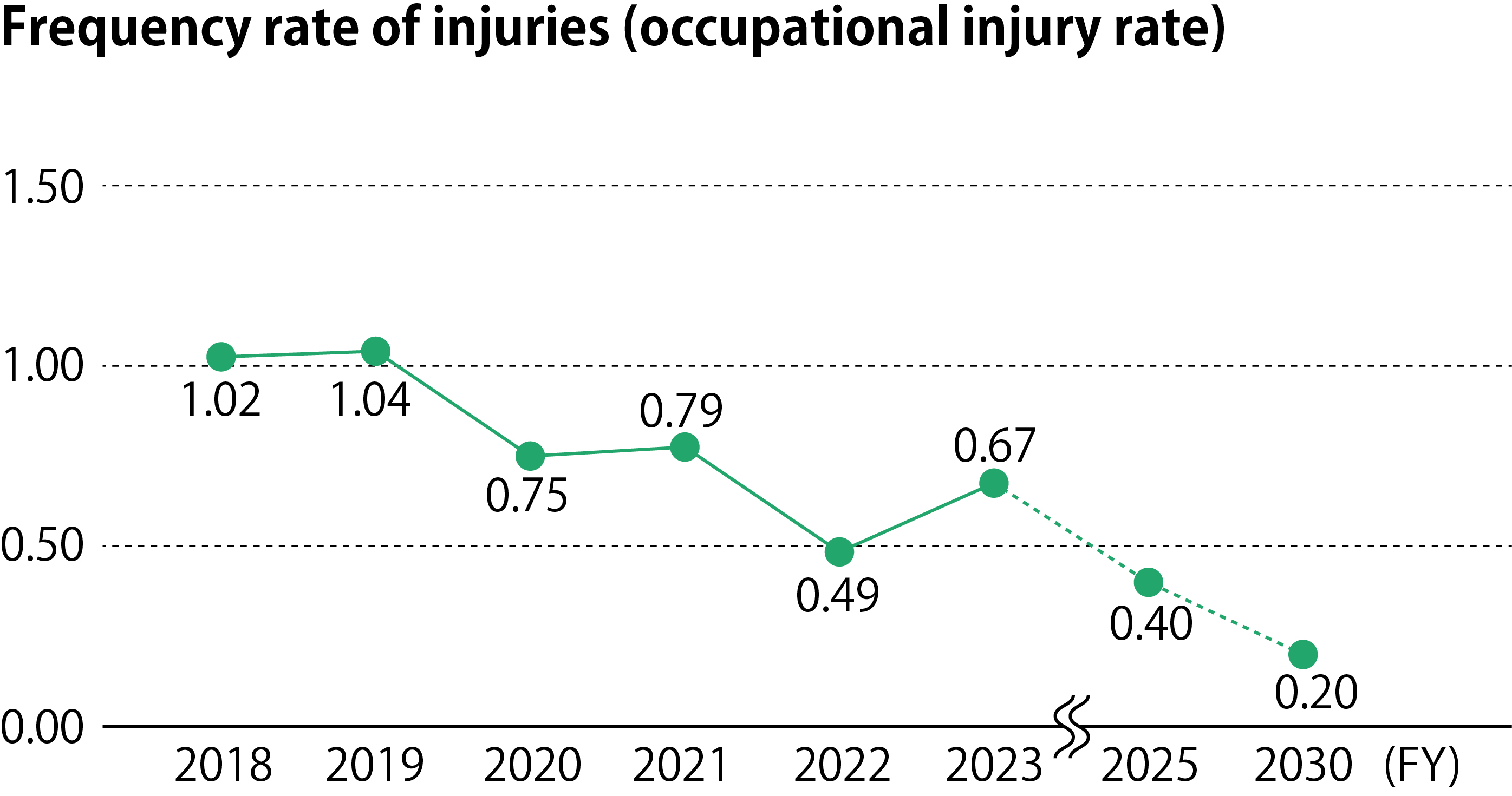 Frequency rate of injuries (occupational injury rate)