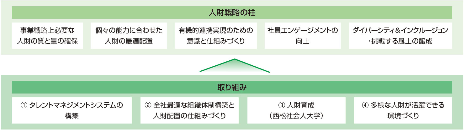 人材育成の柱 , 取り組み