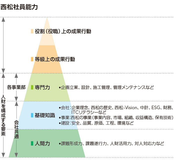 西松社員能力