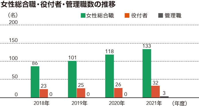 女性総合職・役付者・管理職数の推移