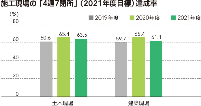 施工現場の「4週7閉所」（2021年度目標）達成率