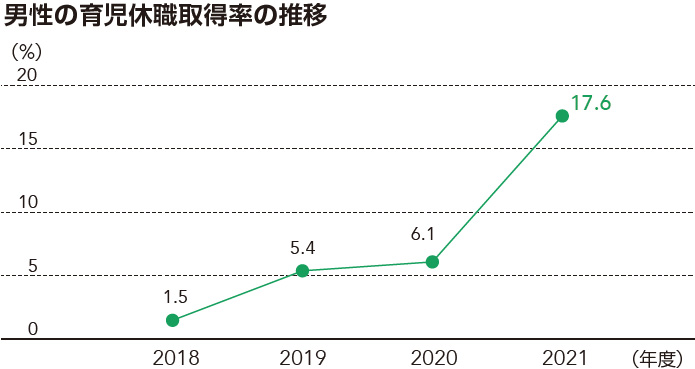 男性の育児休職取得率の推移