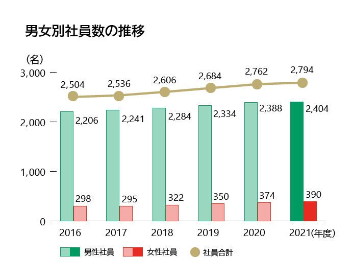 男女別社員数の推移