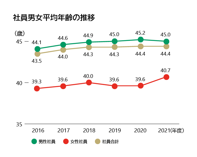 社員男女平均年齢の推移