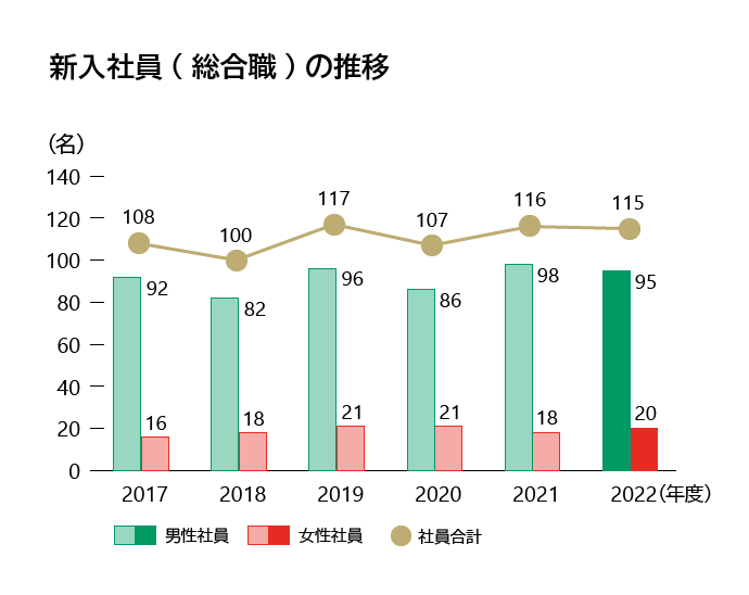 新入社員（総合職）の推移