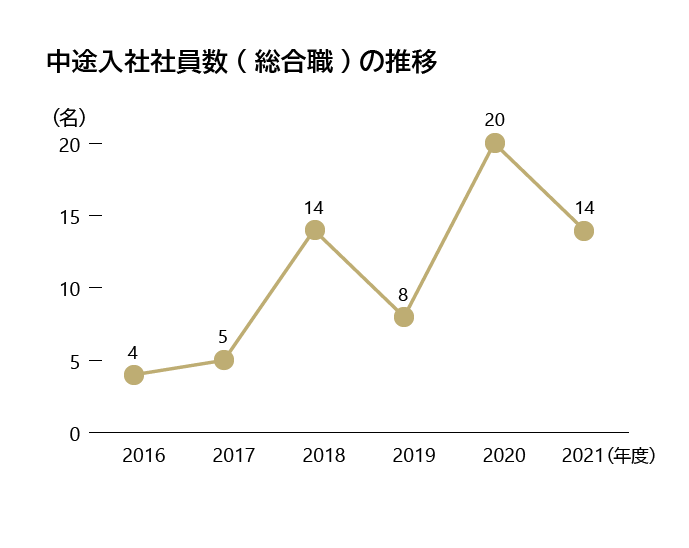 中途入社社員数（総合職）の推移