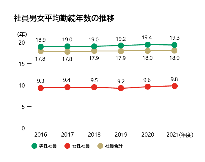 社員男女平均勤続年数の推移