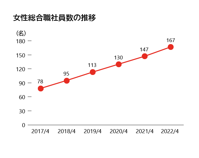 女性総合職社員数の推移