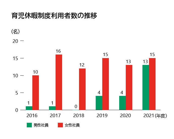 育児休職制度利用者数の推移