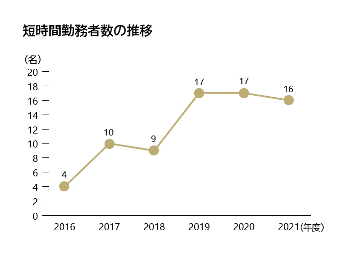 短時間勤務者数の推移