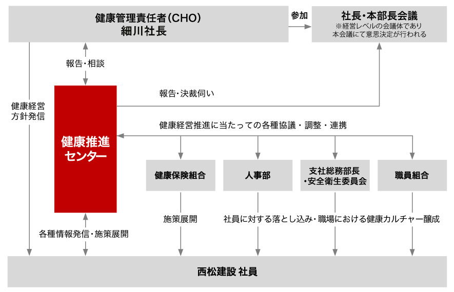 健康経営の推進体制