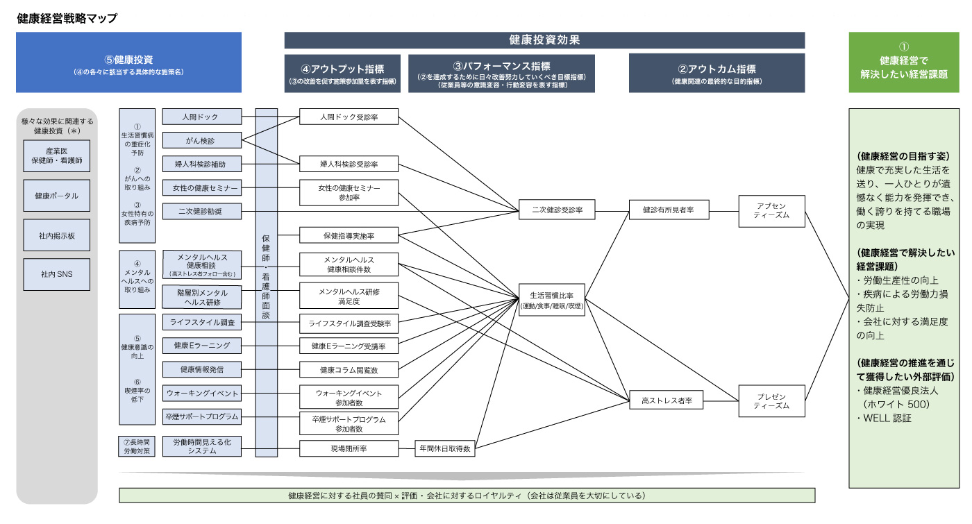 当社の健康経営戦略マップ