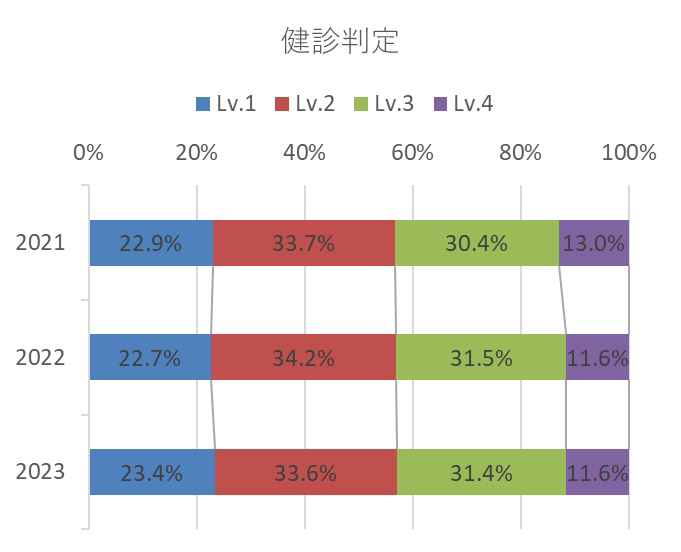 経年での健診判定内訳推移のグラフ