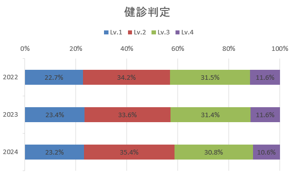 経年での健診判定内訳推移のグラフ