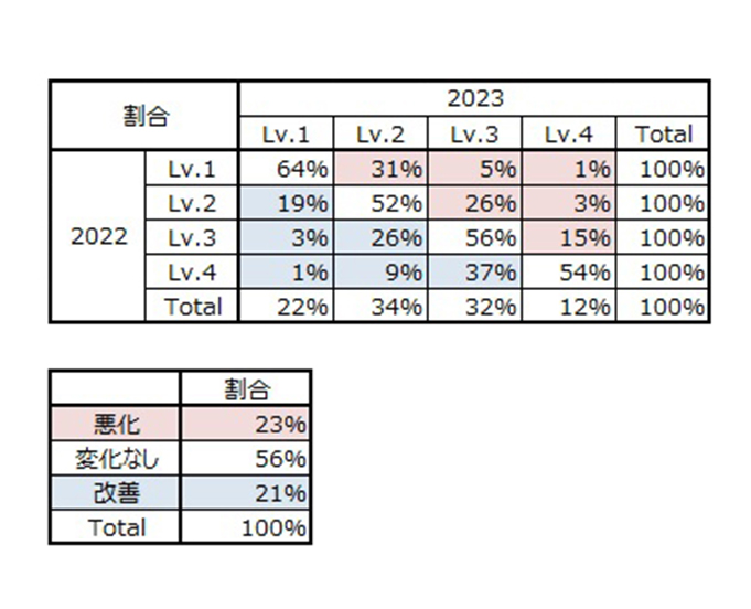 2年連続健診受診者の健診判定遷移の表