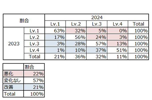 2年連続健診受診者の健診判定遷移の表