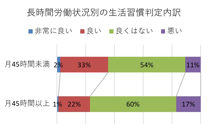 残業時間と生活習慣の関係性のグラフ