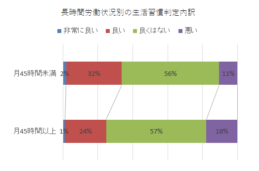 残業時間と生活習慣の関係性のグラフ