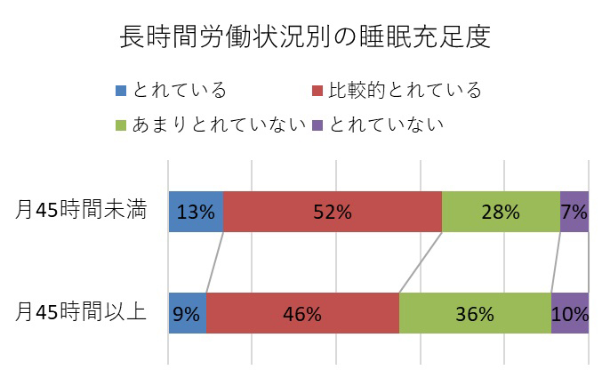 残業時間と睡眠充足度の関係性のグラフ