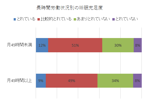 残業時間と睡眠充足度の関係性のグラフ