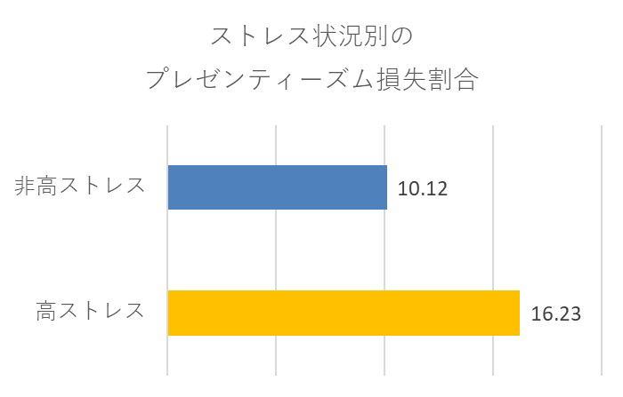 高ストレスとプレゼンティーズムの関係性のグラフ