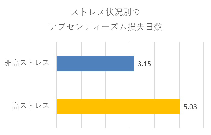 高ストレスとアブセンティーズムの関係性のグラフ