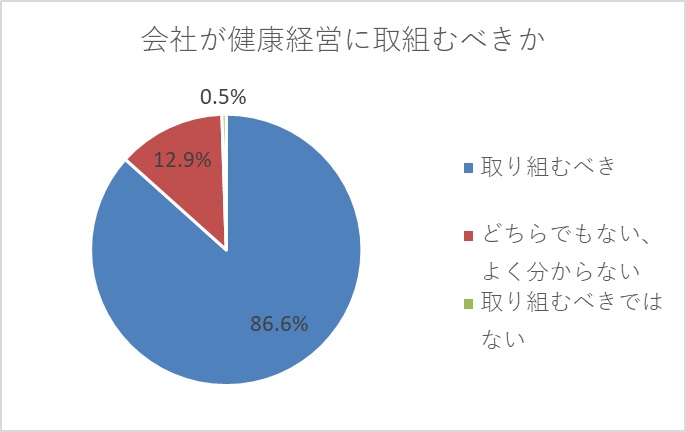 2021年度における健康経営に対する賛同×評価の状況