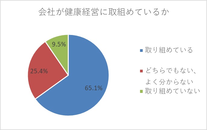 健康経営に対する評価のグラフ