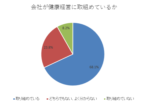 健康経営に対する評価のグラフ