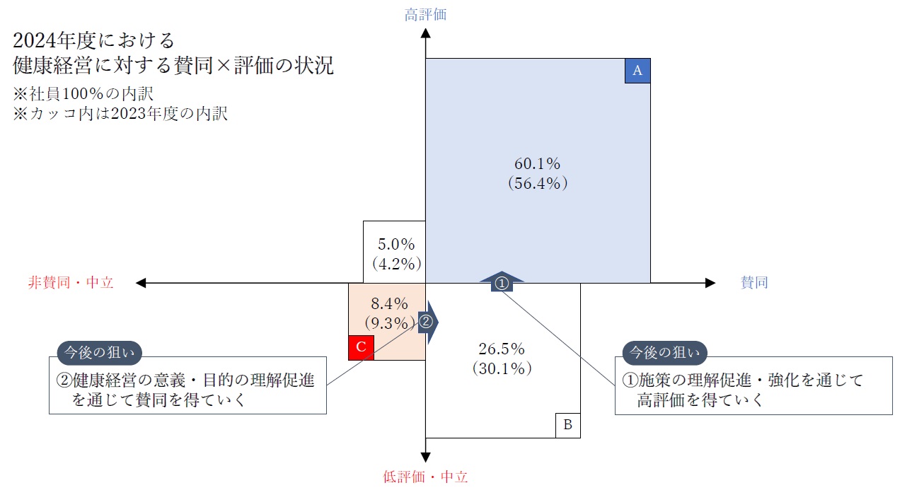 健康経営に対する賛同×評価のグラフ