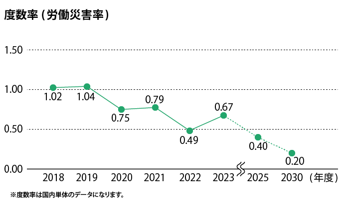 度数率（労働災害率）