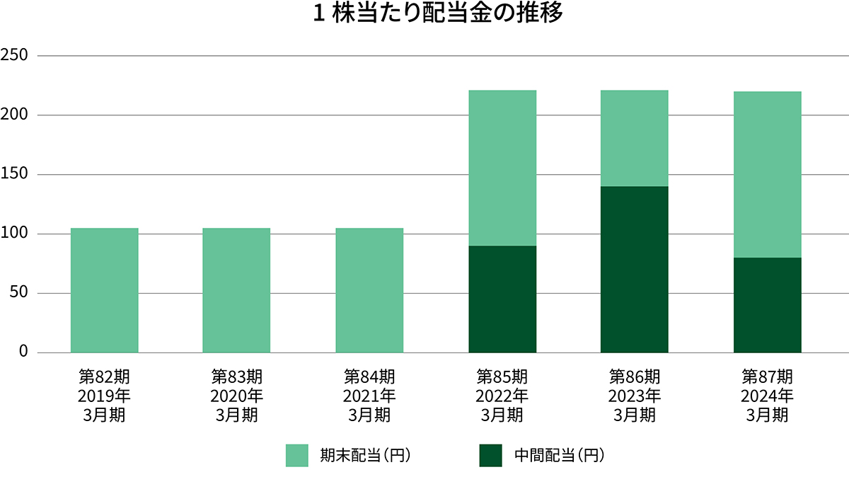 1株当たり配当金の推移