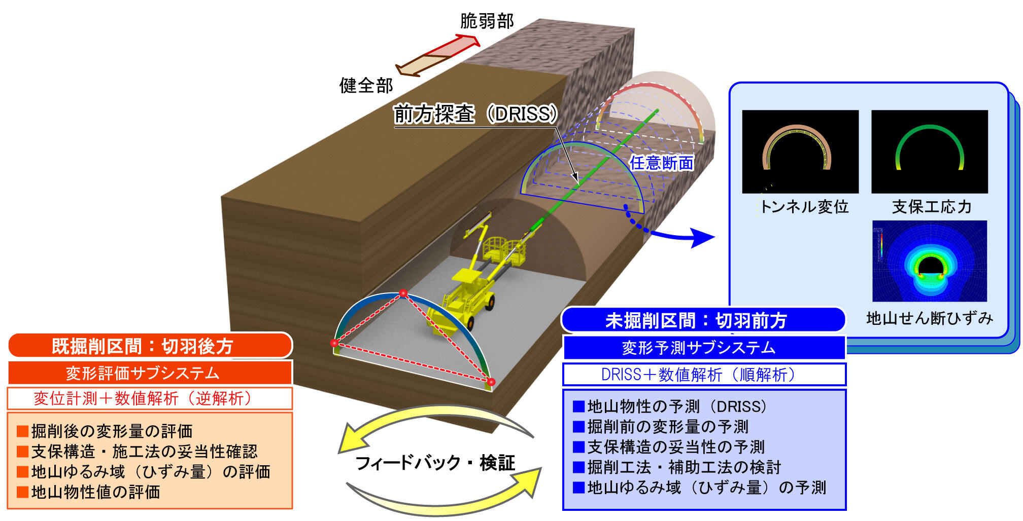 トンネル変形予測システム（PAS-Def）