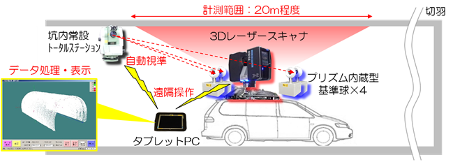 車載式トンネル3Dスキャニングシステム