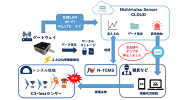 水中ポンプ監視システム「Newt（ニュート）」