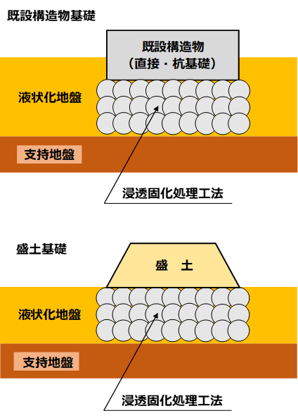 浸透固化処理工法（研究会）