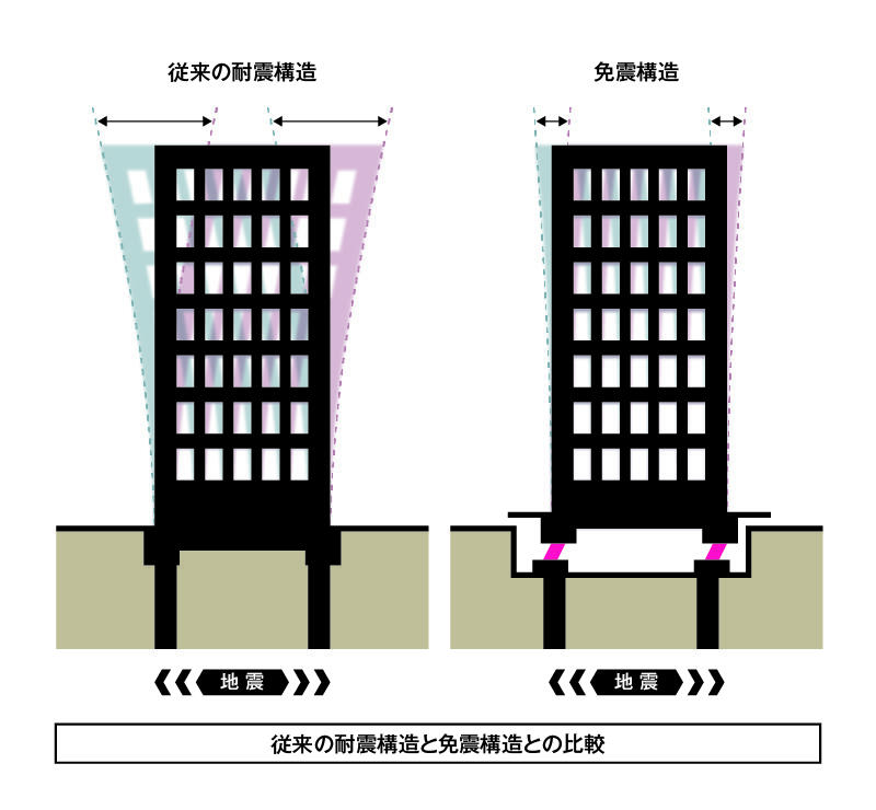 免震構法