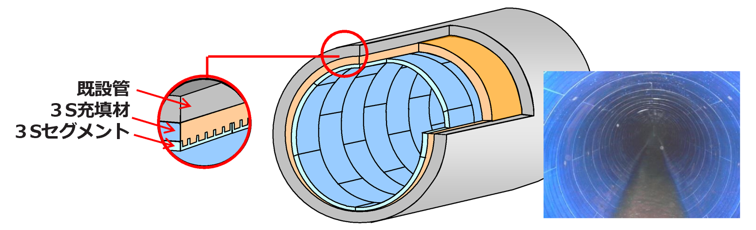 ３Sセグメント工法（薄肉二次覆工）