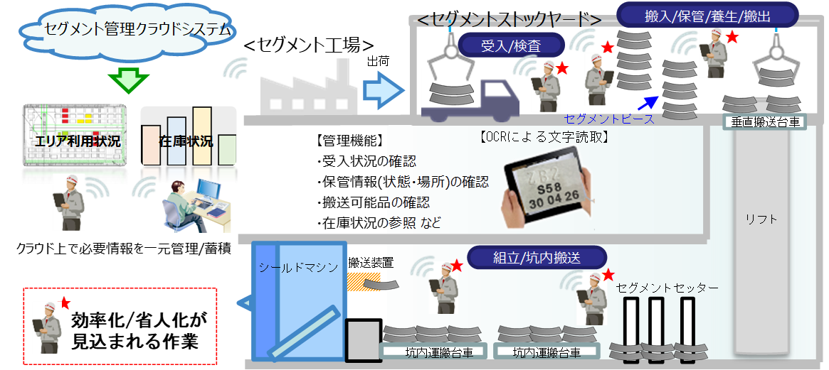 セグメント管理システム