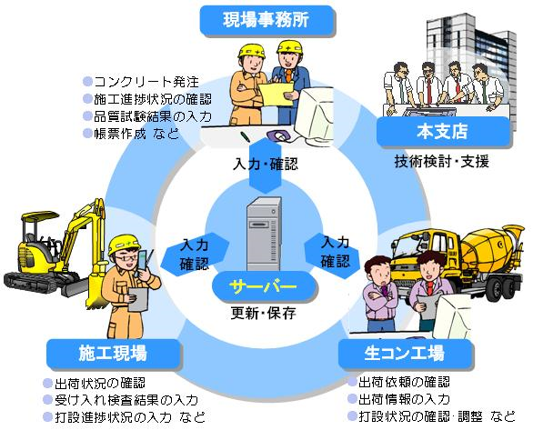 コンクリート打設管理システム