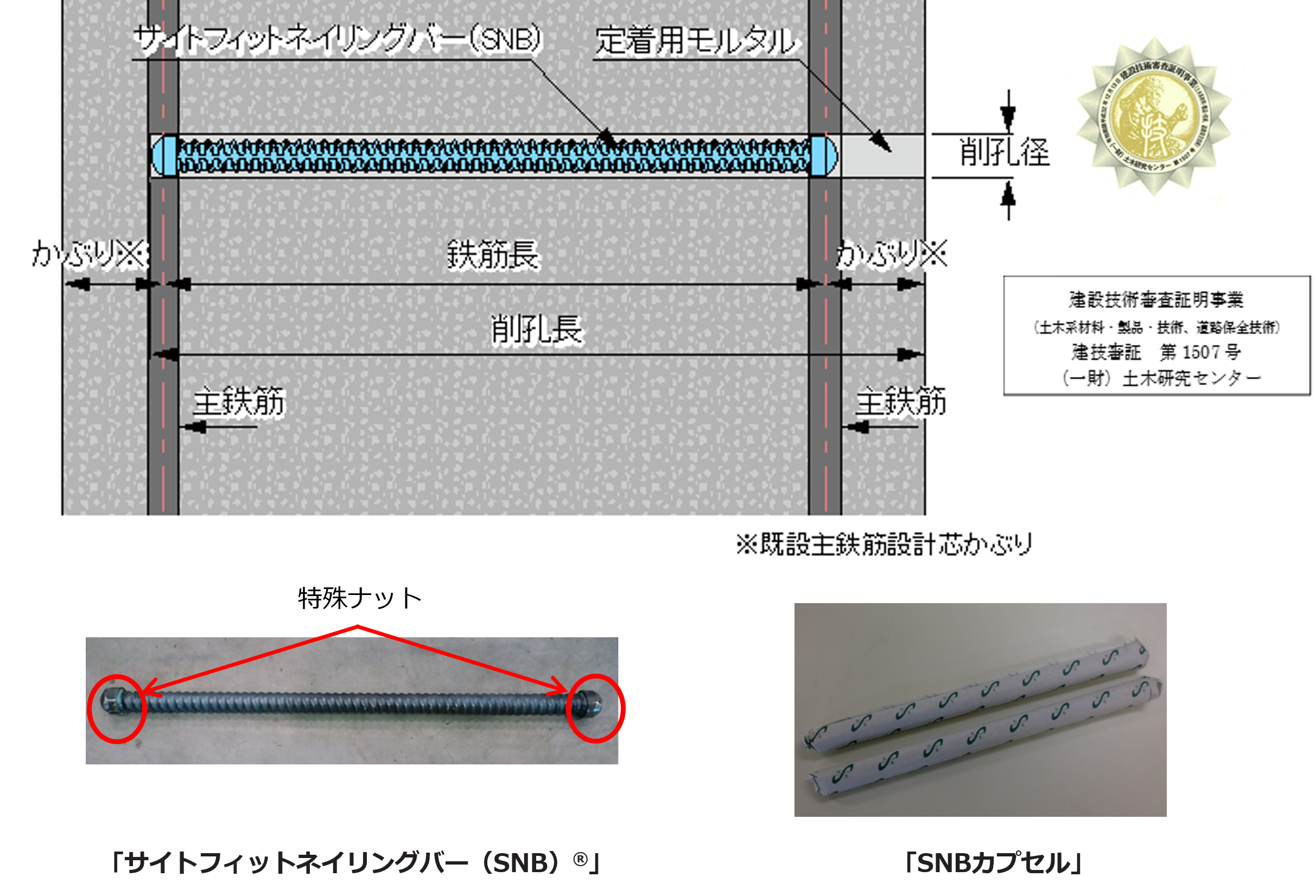 「サイトフィットネイリングバー（SNB）®」工法