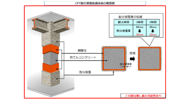 CFT柱耐火被覆低減技術