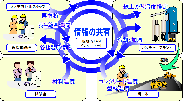 ダム温度管理システム