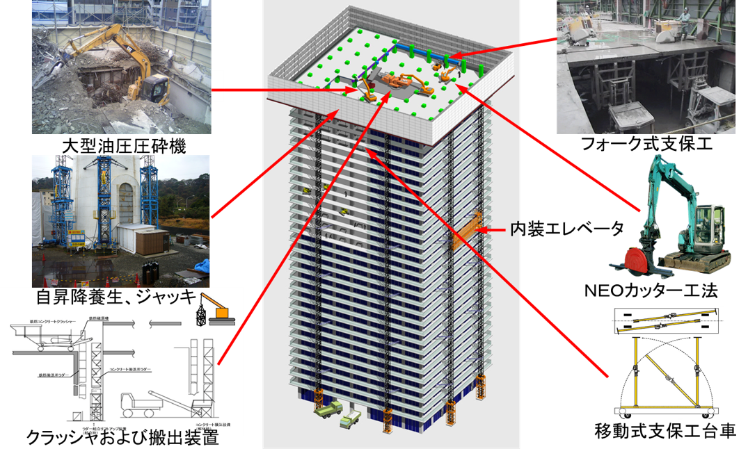 超高層鉄筋コンクリート構造物解体工法